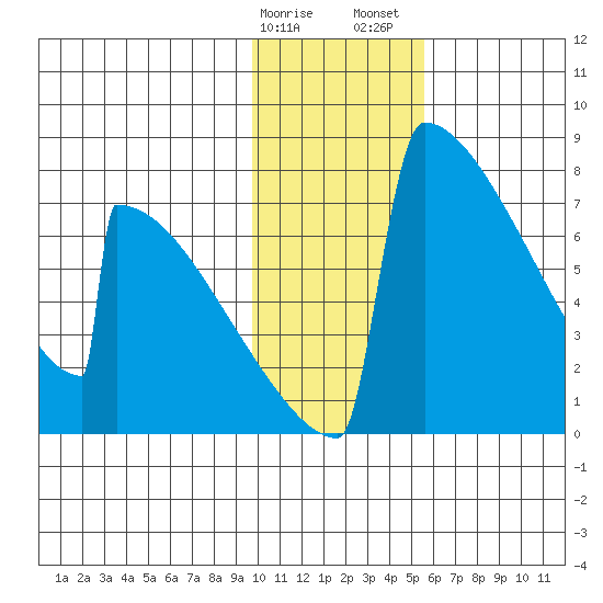 Levelock tide chart for Monday, January 27, 2025