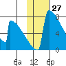 Levelock tide chart for Monday, January 27, 2025