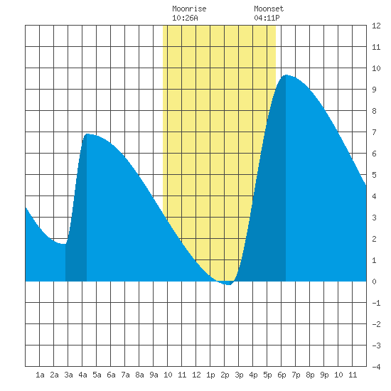 Levelock tide chart for Tuesday, January 28, 2025