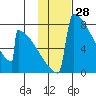 Levelock tide chart for Tuesday, January 28, 2025