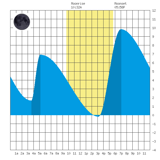 Levelock tide chart for Wednesday, January 29, 2025