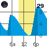 Levelock tide chart for Wednesday, January 29, 2025
