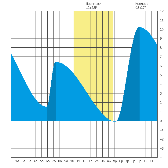 Levelock tide chart for Thursday, January 2, 2025