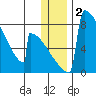 Levelock tide chart for Thursday, January 2, 2025