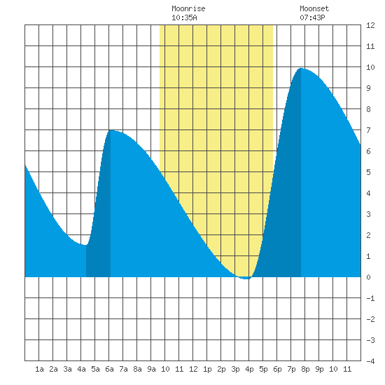 Levelock tide chart for Thursday, January 30, 2025