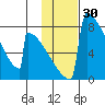 Levelock tide chart for Thursday, January 30, 2025