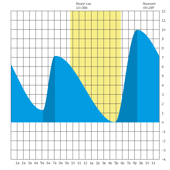 Levelock tide chart for Friday, January 31, 2025