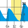 Levelock tide chart for Friday, January 31, 2025