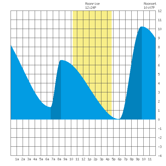 Levelock tide chart for Friday, January 3, 2025