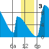 Levelock tide chart for Friday, January 3, 2025