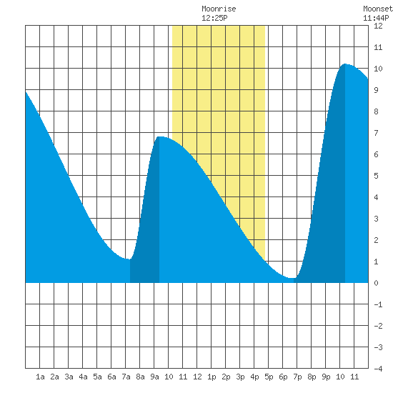 Levelock tide chart for Saturday, January 4, 2025