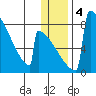 Levelock tide chart for Saturday, January 4, 2025