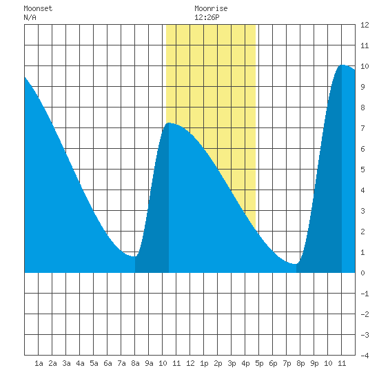 Levelock tide chart for Sunday, January 5, 2025