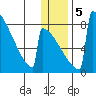 Levelock tide chart for Sunday, January 5, 2025
