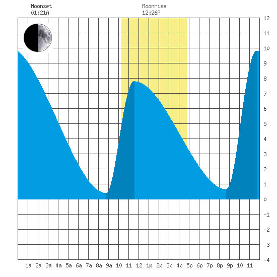 Levelock tide chart for Monday, January 6, 2025