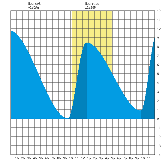 Levelock tide chart for Tuesday, January 7, 2025