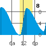 Levelock tide chart for Wednesday, January 8, 2025