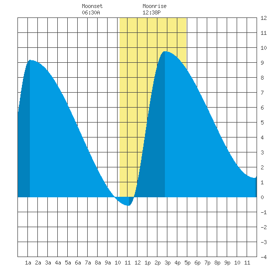 Levelock tide chart for Thursday, January 9, 2025