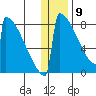 Levelock tide chart for Thursday, January 9, 2025
