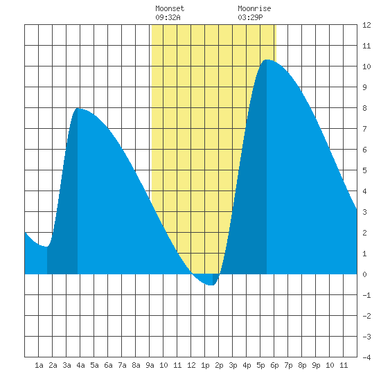 Levelock tide chart for Monday, February 10, 2025