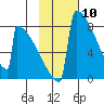 Levelock tide chart for Monday, February 10, 2025