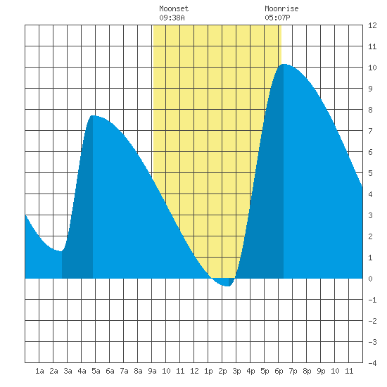 Levelock tide chart for Tuesday, February 11, 2025
