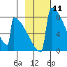 Levelock tide chart for Tuesday, February 11, 2025