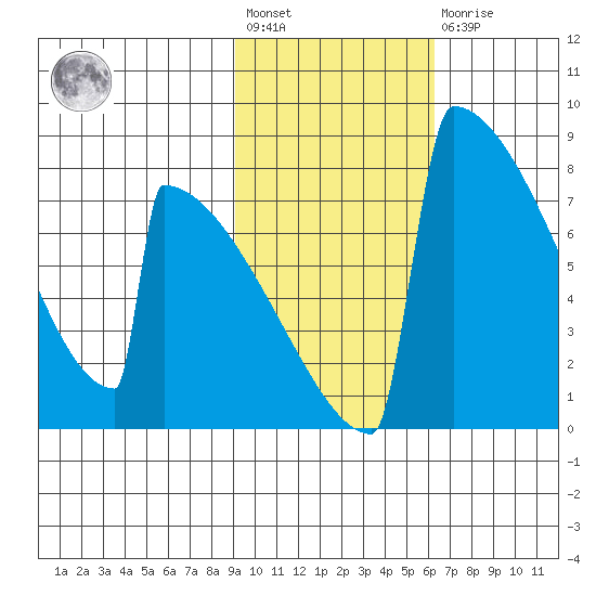Levelock tide chart for Wednesday, February 12, 2025