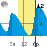 Levelock tide chart for Wednesday, February 12, 2025