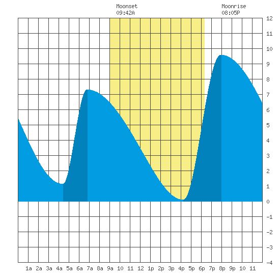 Levelock tide chart for Thursday, February 13, 2025