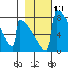 Levelock tide chart for Thursday, February 13, 2025