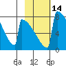 Levelock tide chart for Friday, February 14, 2025
