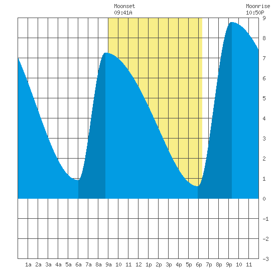 Levelock tide chart for Saturday, February 15, 2025