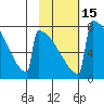 Levelock tide chart for Saturday, February 15, 2025