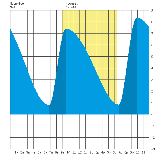 Levelock tide chart for Sunday, February 16, 2025