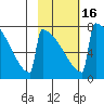 Levelock tide chart for Sunday, February 16, 2025