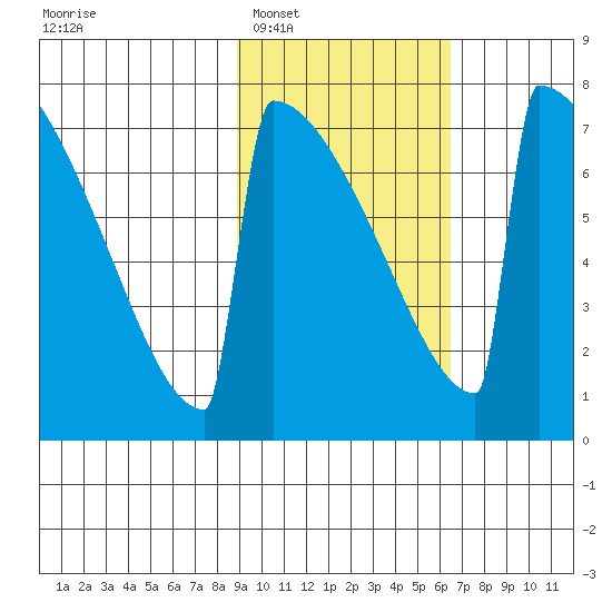 Levelock tide chart for Monday, February 17, 2025
