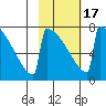 Levelock tide chart for Monday, February 17, 2025