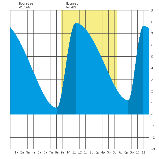 Levelock tide chart for Tuesday, February 18, 2025