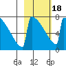 Levelock tide chart for Tuesday, February 18, 2025
