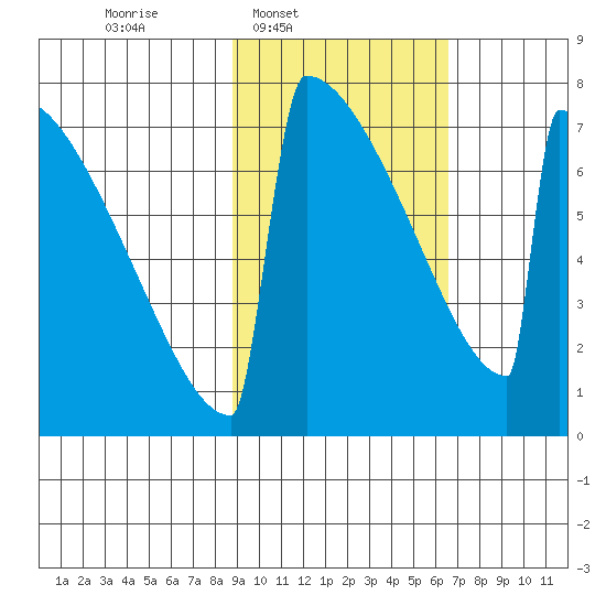 Levelock tide chart for Wednesday, February 19, 2025