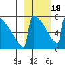 Levelock tide chart for Wednesday, February 19, 2025