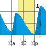 Levelock tide chart for Saturday, February 1, 2025