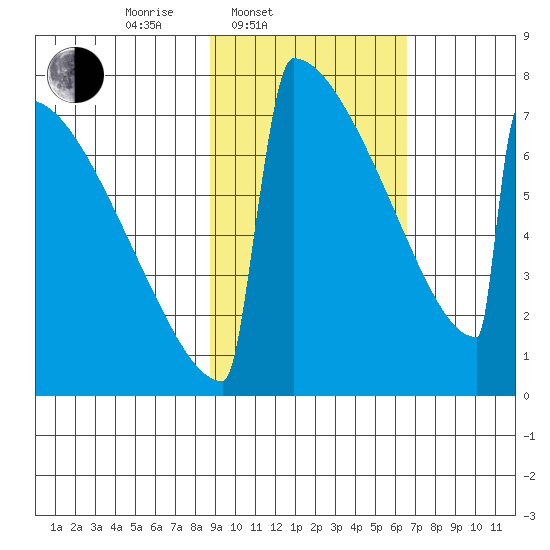 Levelock tide chart for Thursday, February 20, 2025