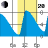 Levelock tide chart for Thursday, February 20, 2025