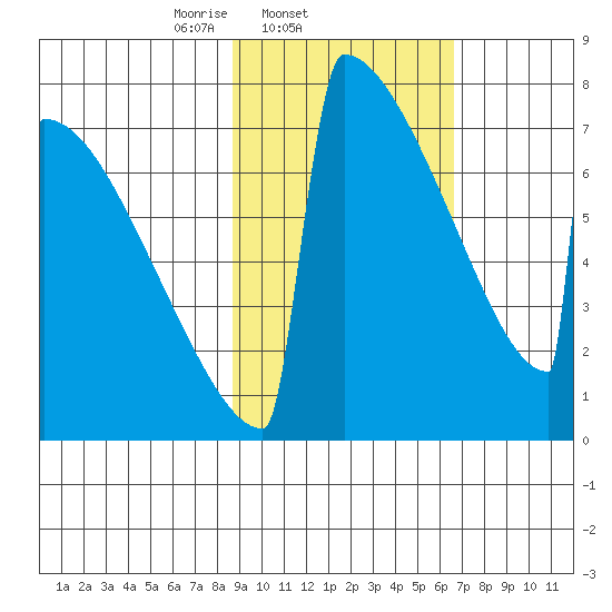 Levelock tide chart for Friday, February 21, 2025