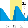 Levelock tide chart for Friday, February 21, 2025
