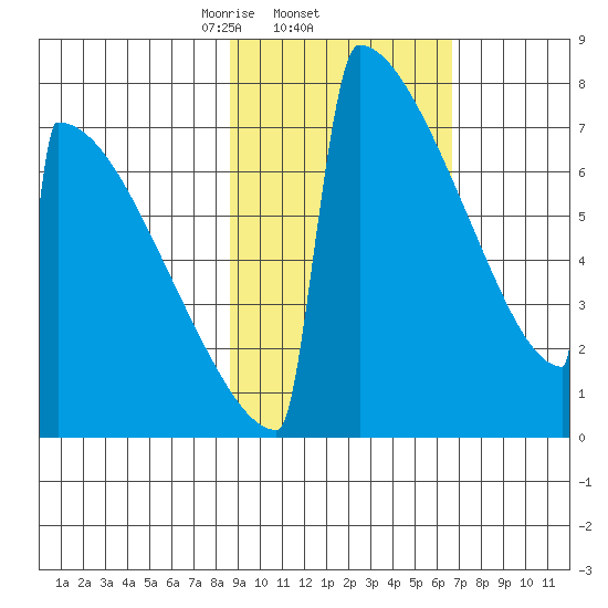 Levelock tide chart for Saturday, February 22, 2025