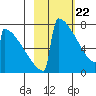 Levelock tide chart for Saturday, February 22, 2025
