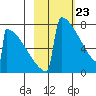 Levelock tide chart for Sunday, February 23, 2025